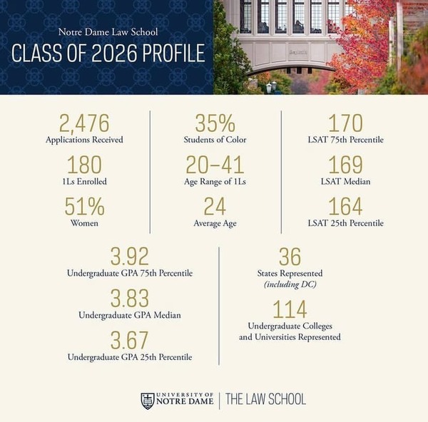 Notre Dame Law School Class of 2026 Profile